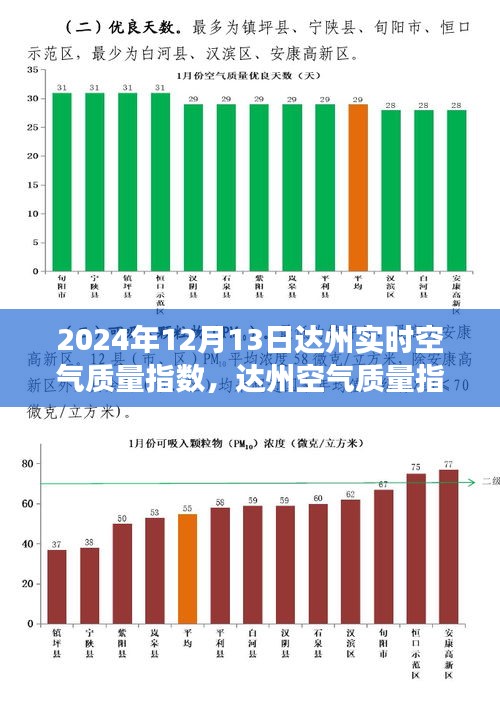 达州空气质量指数探析，2024年12月13日的视角与反思报告发布