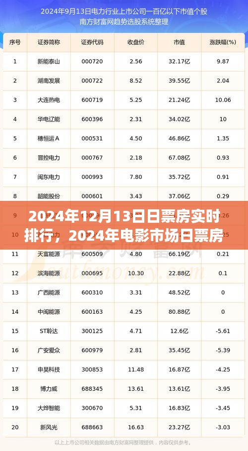 电影市场日票房实时排行背后的思考，聚焦2024年12月13日的票房数据