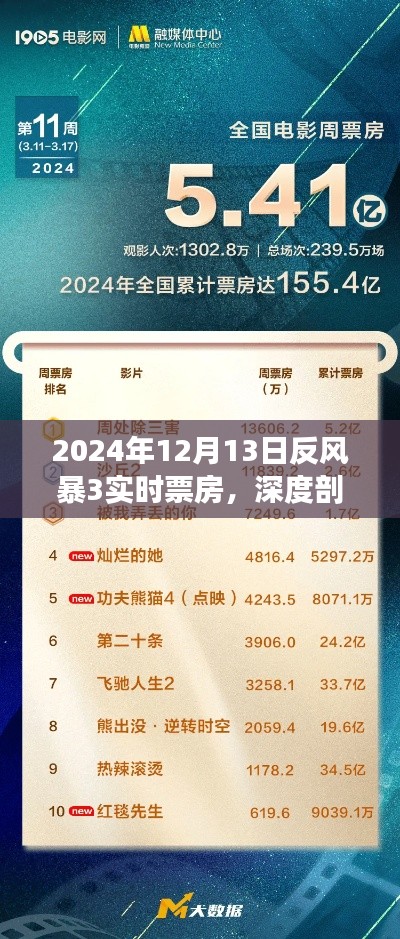 反风暴3票房奇迹深度剖析，揭秘背后的秘密