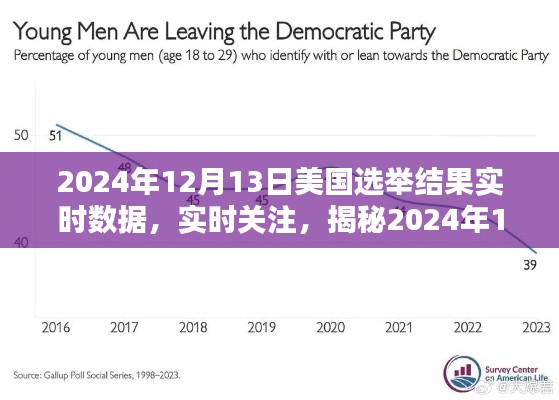 揭秘，2024年12月13日美国选举结果实时数据与关注焦点