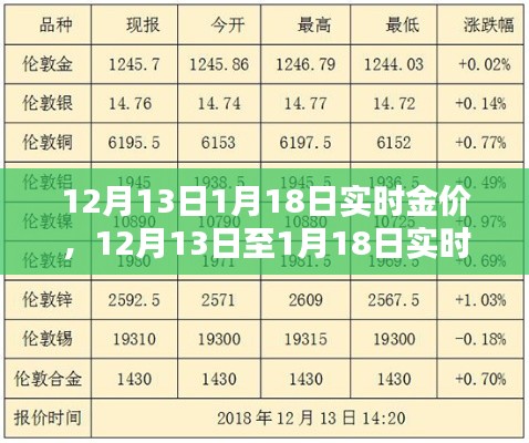 12月13日至1月18日实时金价走势分析与预测