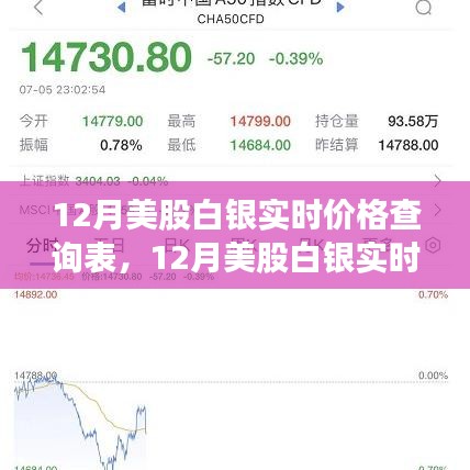 揭秘白银市场风云录，12月美股白银实时价格、历史背景与领域动态
