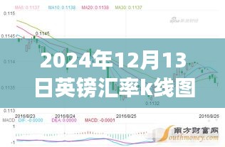 揭秘，2024年12月13日英镑汇率K线图背后的风云变幻故事及实时走势分析