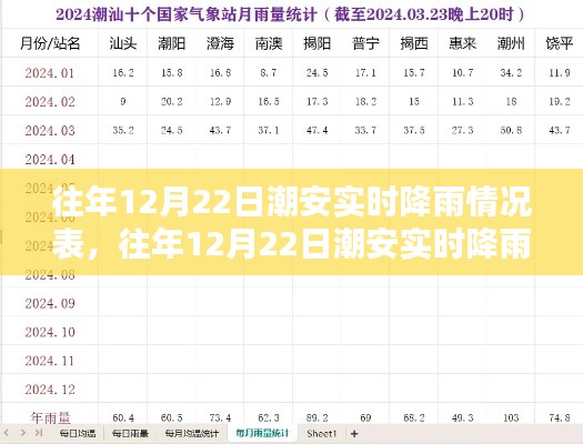 往年12月22日潮安实时降雨情况分析与实时降雨情况表揭秘