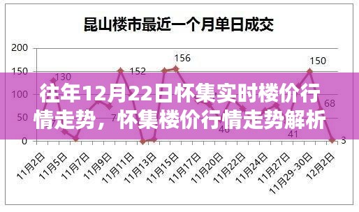 『怀集楼价行情走势解析，获取往年12月22日实时楼价信息的初学者与进阶指南』