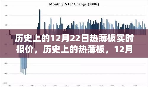 历史上的热薄板实时报价，12月22日报价及其深远影响概览