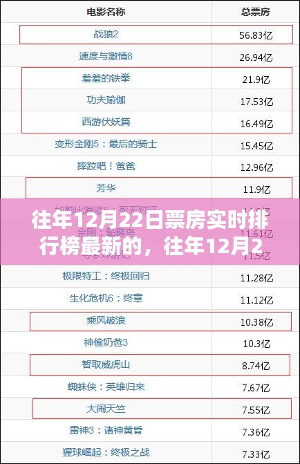 回顾，往年12月22日电影票房实时排行榜最新动态及市场反响分析