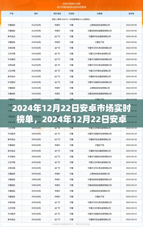 2024年12月22日安卓市场实时榜单，洞悉未来趋势，引领开发前沿潮流