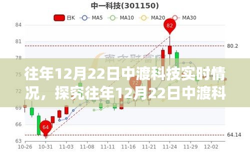 往年12月22日中渡科技，技术与市场的博弈实时观察