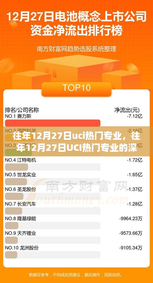 往年12月27日UCI热门专业深度解读，热门背后的价值与挑战