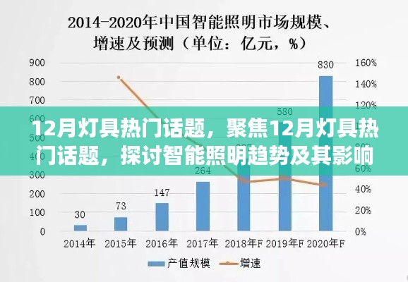聚焦智能照明趋势，12月灯具热门话题探讨及其影响