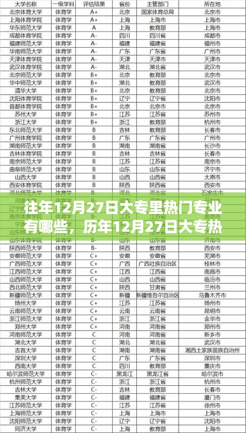 历年12月27日大专热门专业深度解读，背景、事件与地位巡礼