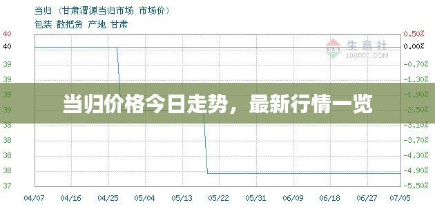 当归价格今日走势，最新行情一览