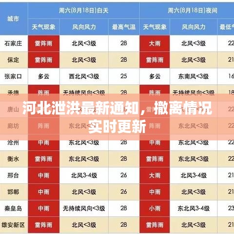 河北泄洪最新通知，撤离情况实时更新